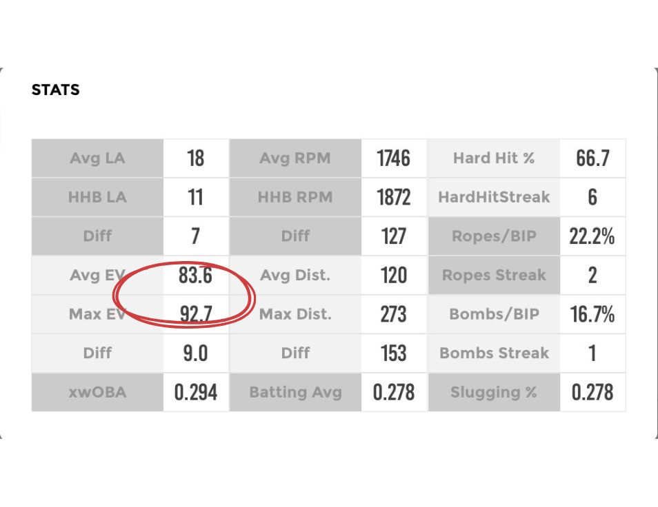 Player stats table with average exit velocity 83.6 highlighted