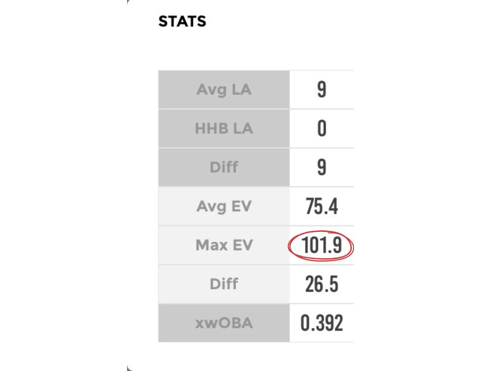 Player stats table with max exit velocity 101.9 highlighted